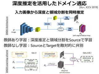 深度推定を活用したドメイン適応
入力画像から深度と領域分割を同時推定
教師あり学習：深度推定と領域分割をSourceで学習
教師なし学習：SourceとTargetを敵対的に弁別
[Vu+, ICCV 2019]
 