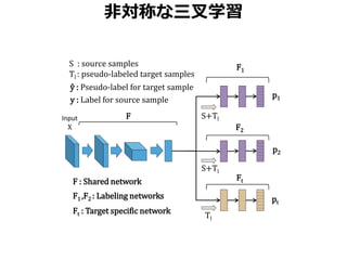 p1
p2
pt
S+Tl
Tl
S : source samples
Tl : pseudo-labeled target samples
Input
X
F1
F2
Ft
ŷ : Pseudo-label for target sample
y : Label for source sample
F
S+Tl
F1 ,F2 : Labeling networks
Ft : Target specific network
F : Shared network
非対称な三叉学習
 