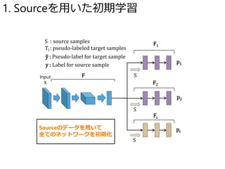 p1
p2
pt
S
S
S : source samples
Tl : pseudo-labeled target samples
Input
X
F1
F2
Ft
ŷ : Pseudo-label for target sample
y : Label for source sample
F
S
Sourceのデータを用いて
全てのネットワークを初期化
1. Sourceを用いた初期学習
 