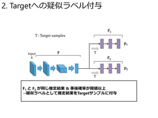 p1
p2
TInput
X
F1
F2
F
T
F1 と F2 が同じ推定結果 & 事後確率が閾値以上
→疑似ラベルとして推定結果をTargetサンプルに付与
T: Target samples
2. Targetへの疑似ラベル付与
 