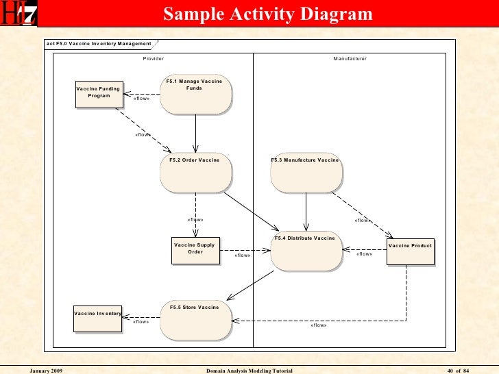 Sample Activity Diagram Images - How To Guide And Refrence