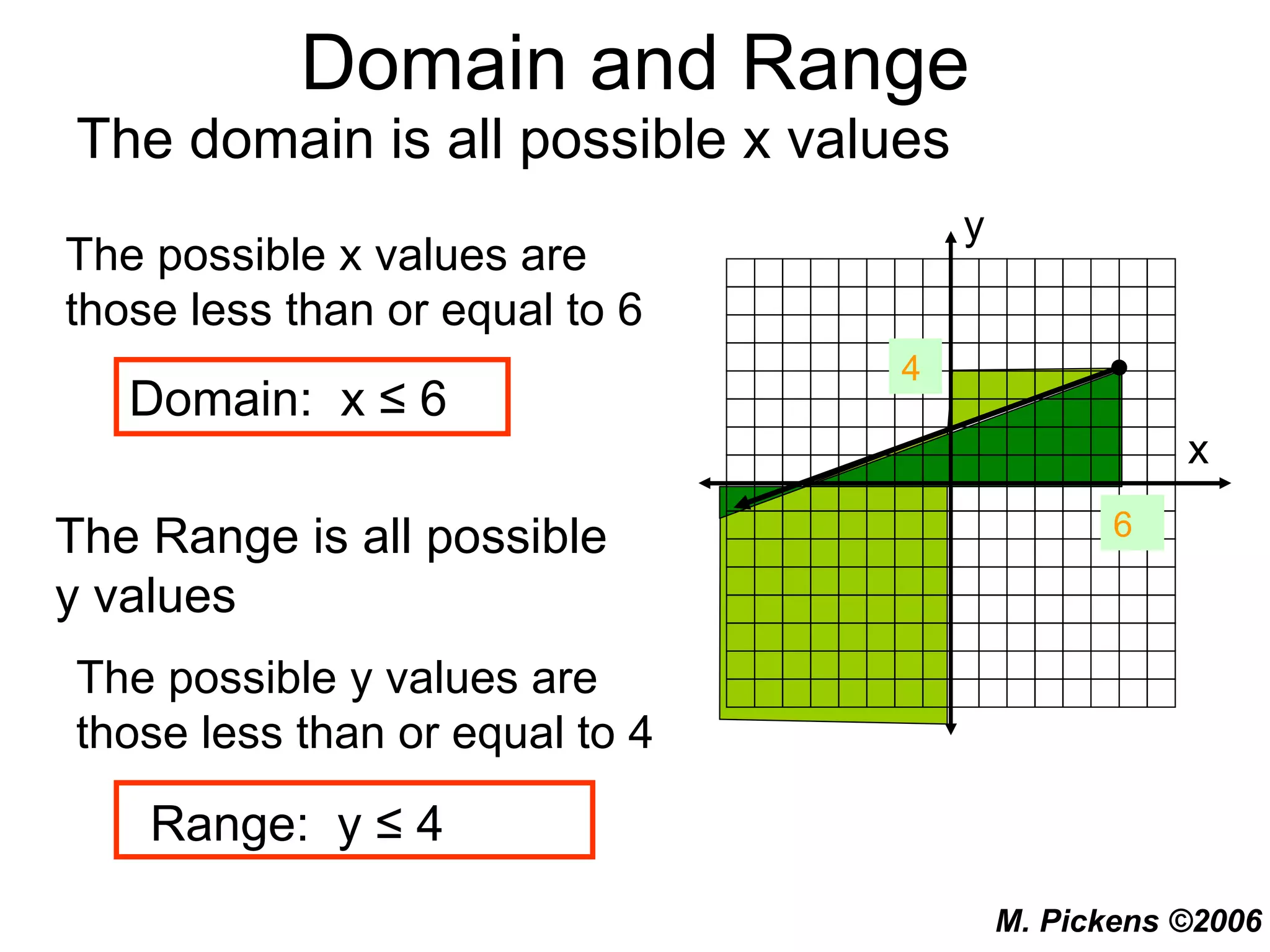 Domain and Range The domain is all possible x values The possible x values are those less than or equal to 6 Domain:  x ≤ 6 The Range is all possible y values The possible y values are those less than or equal to 4 Range:  y ≤ 4 6 4 x y 