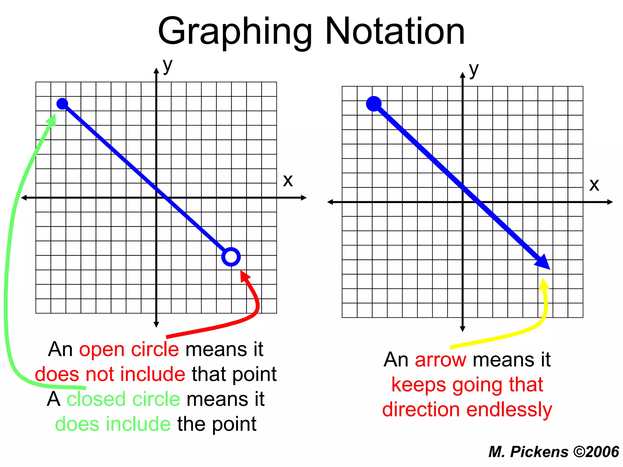 Graphing Notation An  open circle  means it  does not include  that point A  closed circle  means it  does include  the point An  arrow  means it  keeps going that direction endlessly x y x y 