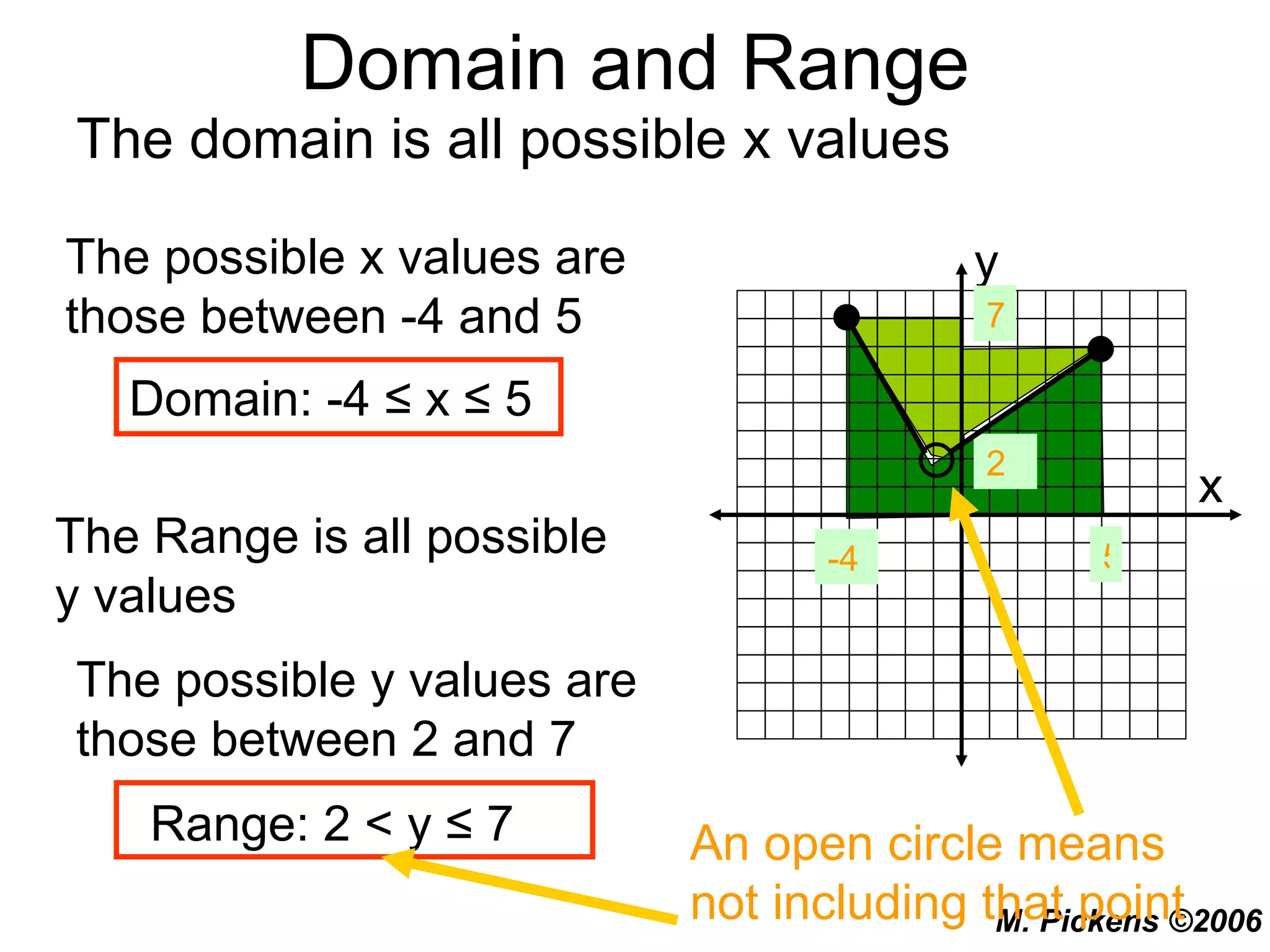 Domain and Range The domain is all possible x values The possible x values are those between -4 and 5 Domain: -4 ≤ x ≤ 5 The Range is all possible y values The possible y values are those between 2 and 7 Range: 2 < y ≤ 7 2 7 An open circle means not including that point -4 5 x y 