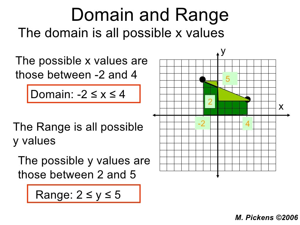 Domain and range