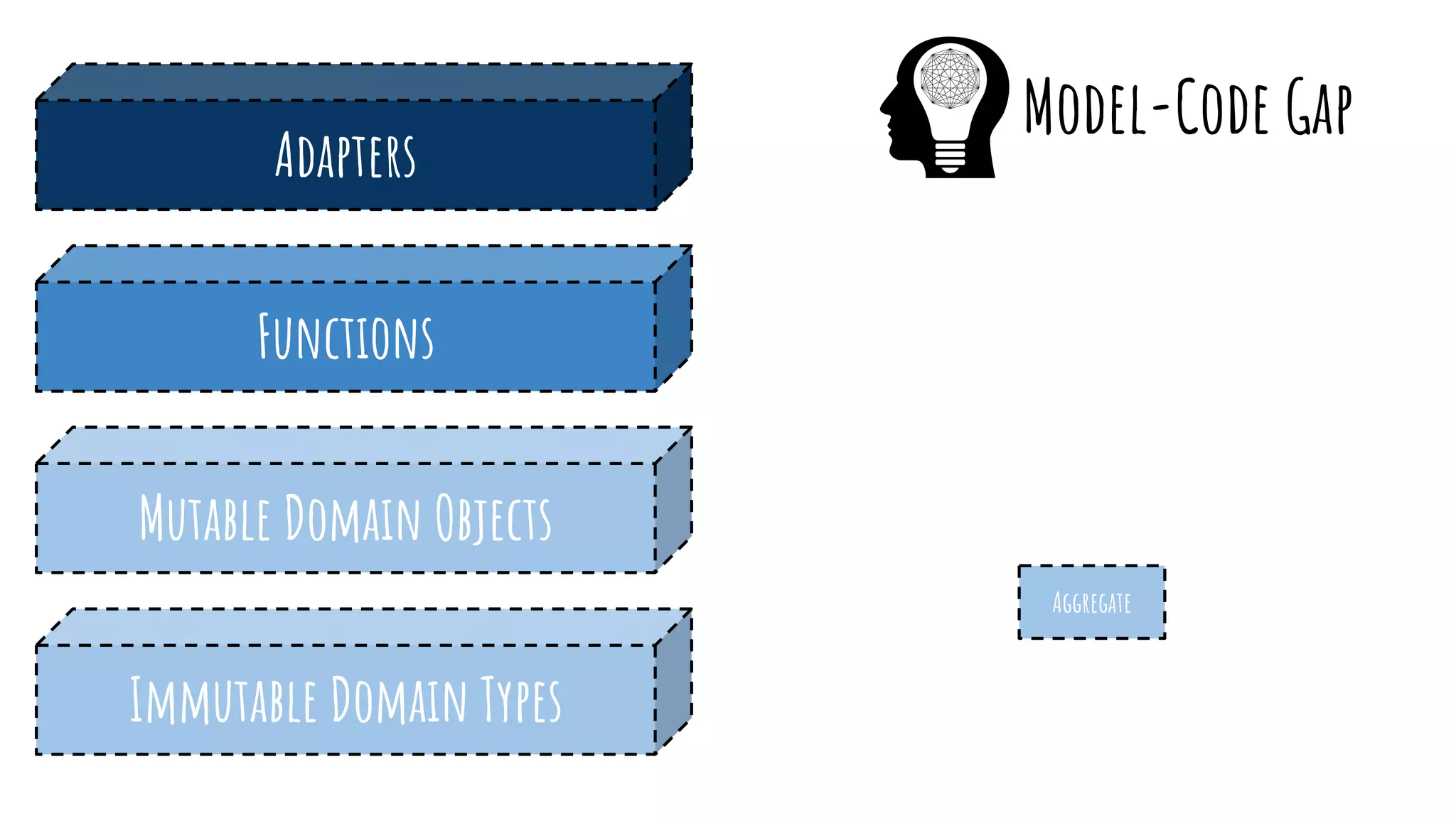 Domain Architecture made Functional | PDF