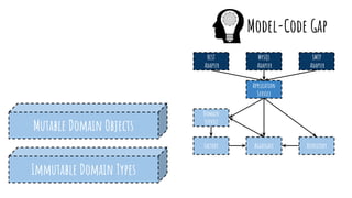 Domain Architecture made Functional | PDF