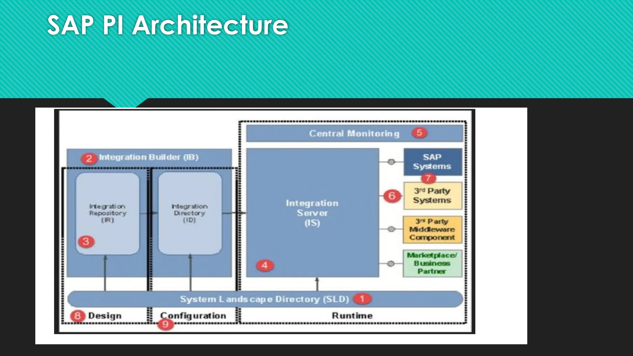 SAP PI Architecture
 