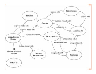 Domain Driven Design
