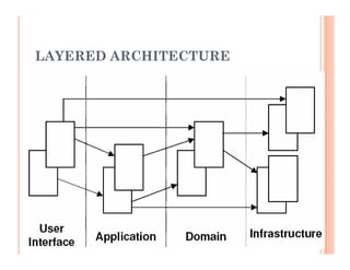 Domain Driven Design