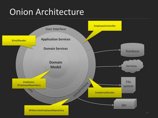 Onion ArchitectureUser InterfaceGApplication ServicesMDomain ServicesDatabaseDomain ModelServicesFilesystemInfrastructureTestsetc