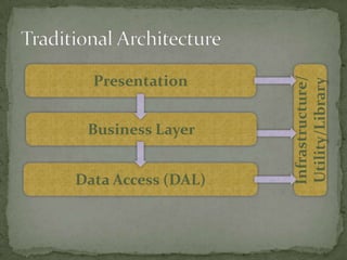 Traditional ArchitecturePresentationBusiness LayerInfrastructure/Utility/LibraryData Access (DAL)