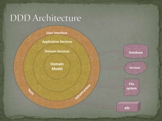 Domain Driven Design | PPTX | Databases | Computer Software and ...