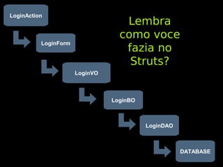 LoginAction
                                   Lembra
                                  como voce
          LoginForm
                                   fazia no
                                    Struts?
                      LoginVO



                                LoginBO



                                          LoginDAO



                                                     DATABASE
 