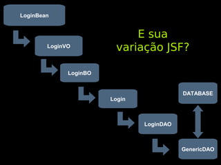 LoginBean


                             E sua
        LoginVO
                         variação JSF?

              LoginBO


                                           DATABASE
                        Login



                                LoginDAO



                                           GenericDAO
 