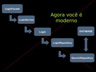 LoginFacade

                                 Agora você é
          LoginService
                                   moderno

                         Login                       DATABASE



                                 LoginRepository




                                               GenericRepository
 