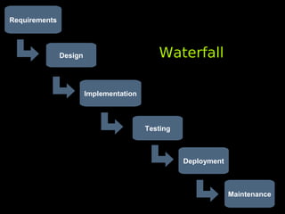 Requirements



               Design                       Waterfall

                        Implementation



                                         Testing



                                                   Deployment



                                                                Maintenance
 