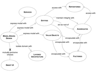 access with             REPOSITORIES

                        SERVICES
                                                                                                     access with

                                                                maintain integrity with
                                                ENTITIES
         express model with
                                                                  act as root of
                 express model with
                                                                                           AGGREGATES

                       express model with
MODEL-DRIVEN                                         VALUE OBJECTS
  DESIGN                                                                      encapsulate with

                                                               encapsulate with        encapsulate with
               isolate domain with

       X
mutually exclusive
    choices                           LAYERED              encapsulate with
                                 ARCHITECTURE                                          FACTORIES



    SMART UI
 