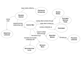 keep model unified by
                                                           CONTINUOUS
                                                           INTEGRATION                    SHARED
                                                                                          KERNEL
                      BOUNDED
                      CONTEXT
                                                                                                   CUSTOMER/
   names
                                                                                                    SUPPLIER
    enter                                              overlap allied contexts through
                                                                                                     TEAMS
             assess/overview                                  relate allied contexts as
             relationships with      CONTEXT MAP
                                                             overlap unilaterally as
                                                                                            CONFORMIST

                                                        support multiple
UBIQUITOUS                                               clients through
LANGUAGE                                       free teams to go               OPEN HOST
                                  translate and insulate                       SERVICE        formalize as     PUBLISHED
                                     unilaterally with                                                         LANGUAGE


                                                             SEPARATE
                                                               WAYS
                                  ANTICORRUPTION
                                      LAYER
 
