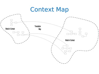 Context Map

                    Translation
Model in Context           Map



                                  Model in Context
 