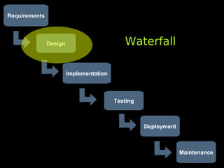 Requirements



               Design                       Waterfall

                        Implementation



                                         Testing



                                                   Deployment



                                                                Maintenance
 
