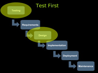 Test First
Testing




          Requirements



                         Design



                                  Implementation



                                             Deployment



                                                          Maintenance
 