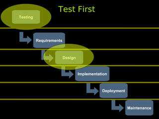 Test First
Testing




          Requirements



                         Design



                                  Implementation



                                             Deployment



                                                          Maintenance
 