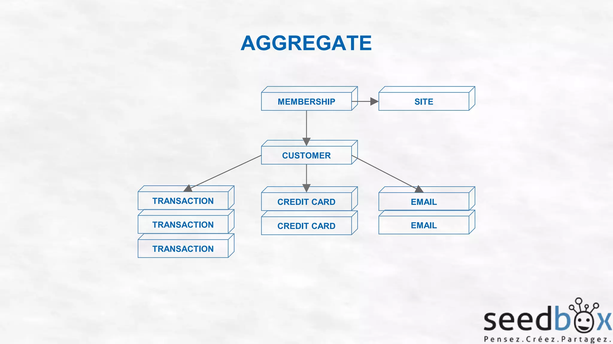 AGGREGATE
MEMBERSHIP

SITE

CUSTOMER

TRANSACTION

CREDIT CARD

EMAIL

TRANSACTION

CREDIT CARD

EMAIL

TRANSACTION

 
