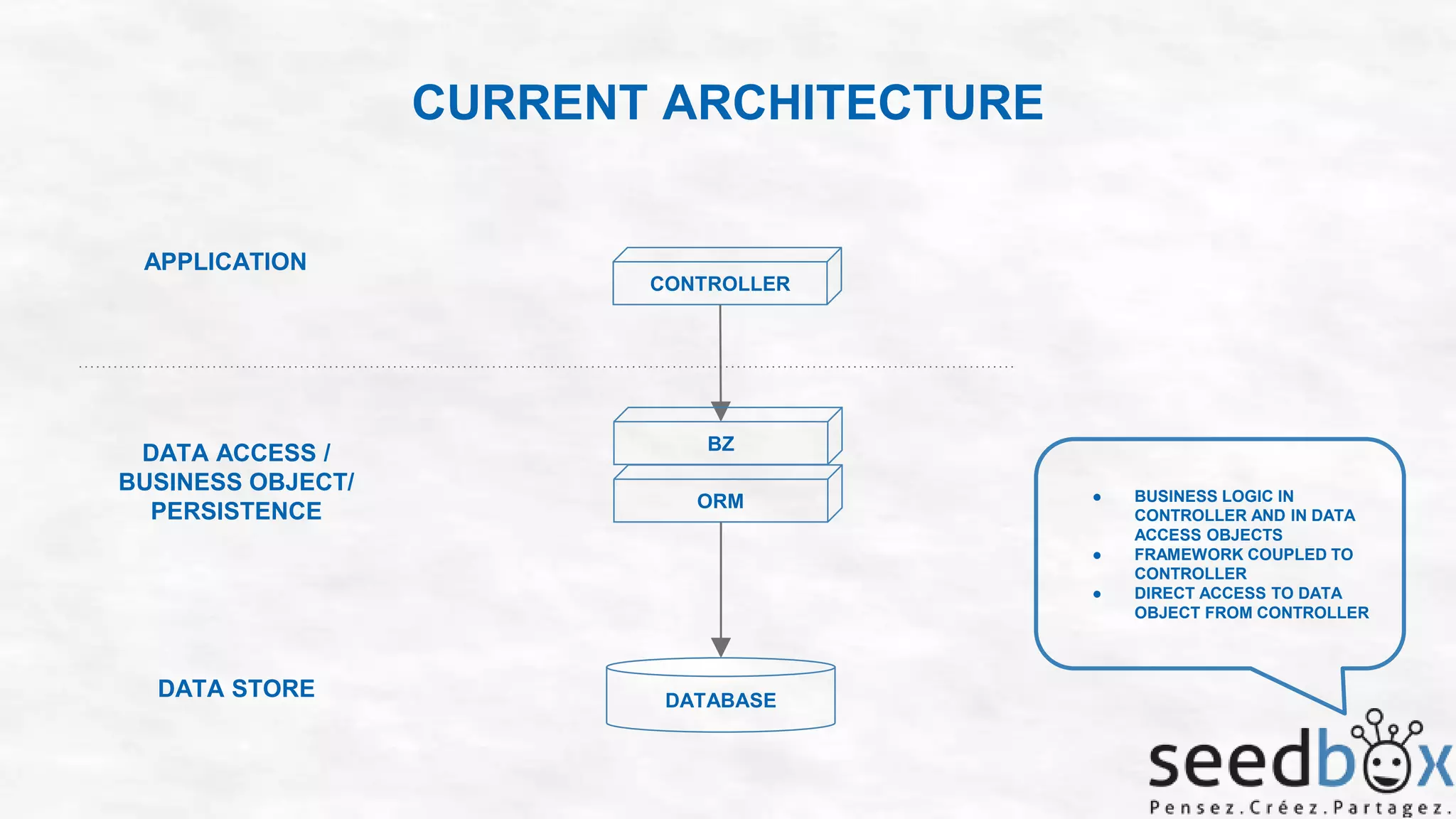 CURRENT ARCHITECTURE

APPLICATION
CONTROLLER

DATA ACCESS /
BUSINESS OBJECT/
PERSISTENCE

BZ
ORM

●
●
●

DATA STORE

DATABASE

BUSINESS LOGIC IN
CONTROLLER AND IN DATA
ACCESS OBJECTS
FRAMEWORK COUPLED TO
CONTROLLER
DIRECT ACCESS TO DATA
OBJECT FROM CONTROLLER

 