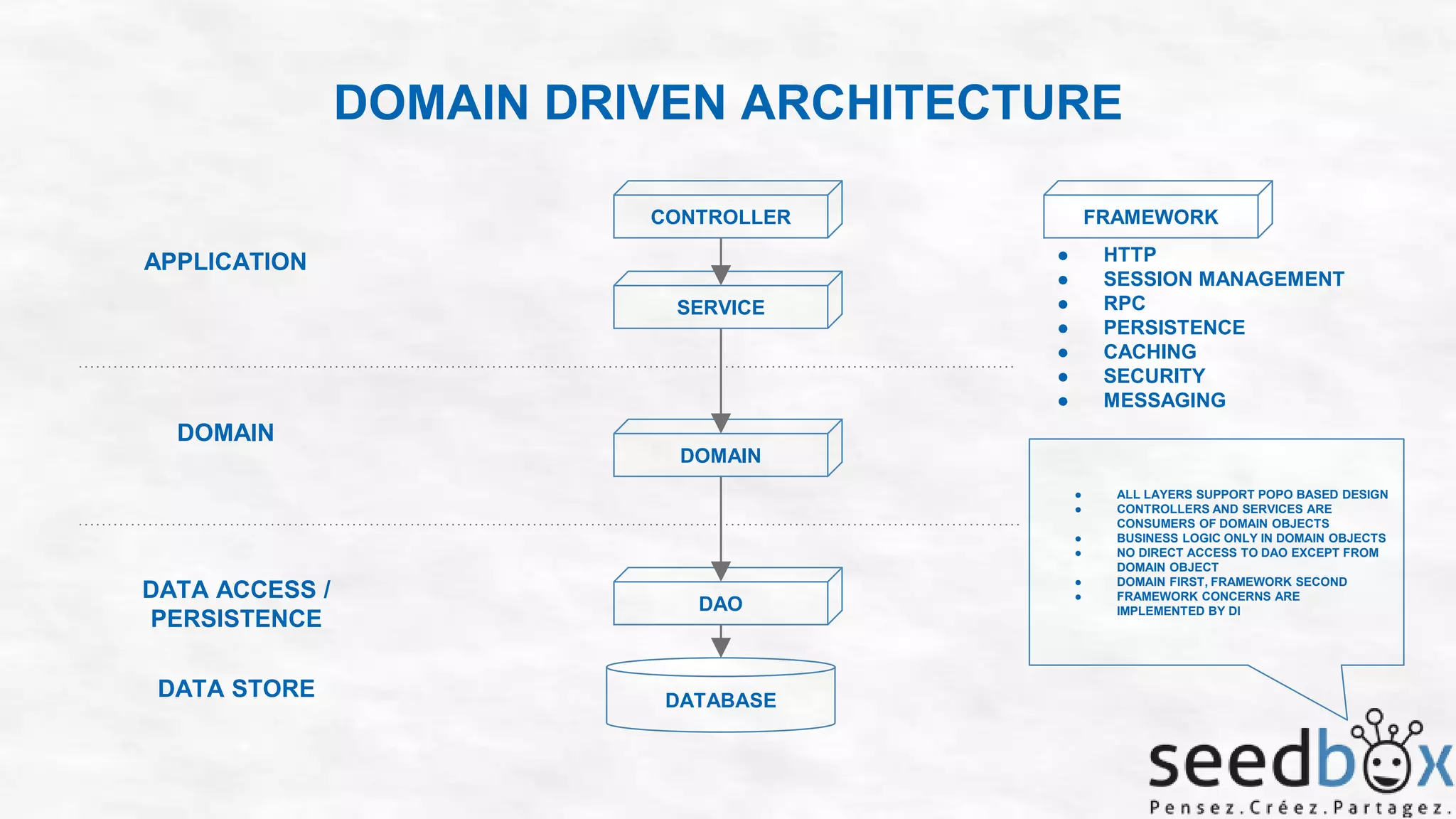 DOMAIN DRIVEN ARCHITECTURE
CONTROLLER

APPLICATION
SERVICE

FRAMEWORK
●
●
●
●
●
●
●

HTTP
SESSION MANAGEMENT
RPC
PERSISTENCE
CACHING
SECURITY
MESSAGING

DOMAIN
DOMAIN
●
●
●
●

DATA ACCESS /
PERSISTENCE
DATA STORE

DAO

DATABASE

●
●

ALL LAYERS SUPPORT POPO BASED DESIGN
CONTROLLERS AND SERVICES ARE
CONSUMERS OF DOMAIN OBJECTS
BUSINESS LOGIC ONLY IN DOMAIN OBJECTS
NO DIRECT ACCESS TO DAO EXCEPT FROM
DOMAIN OBJECT
DOMAIN FIRST, FRAMEWORK SECOND
FRAMEWORK CONCERNS ARE
IMPLEMENTED BY DI

 