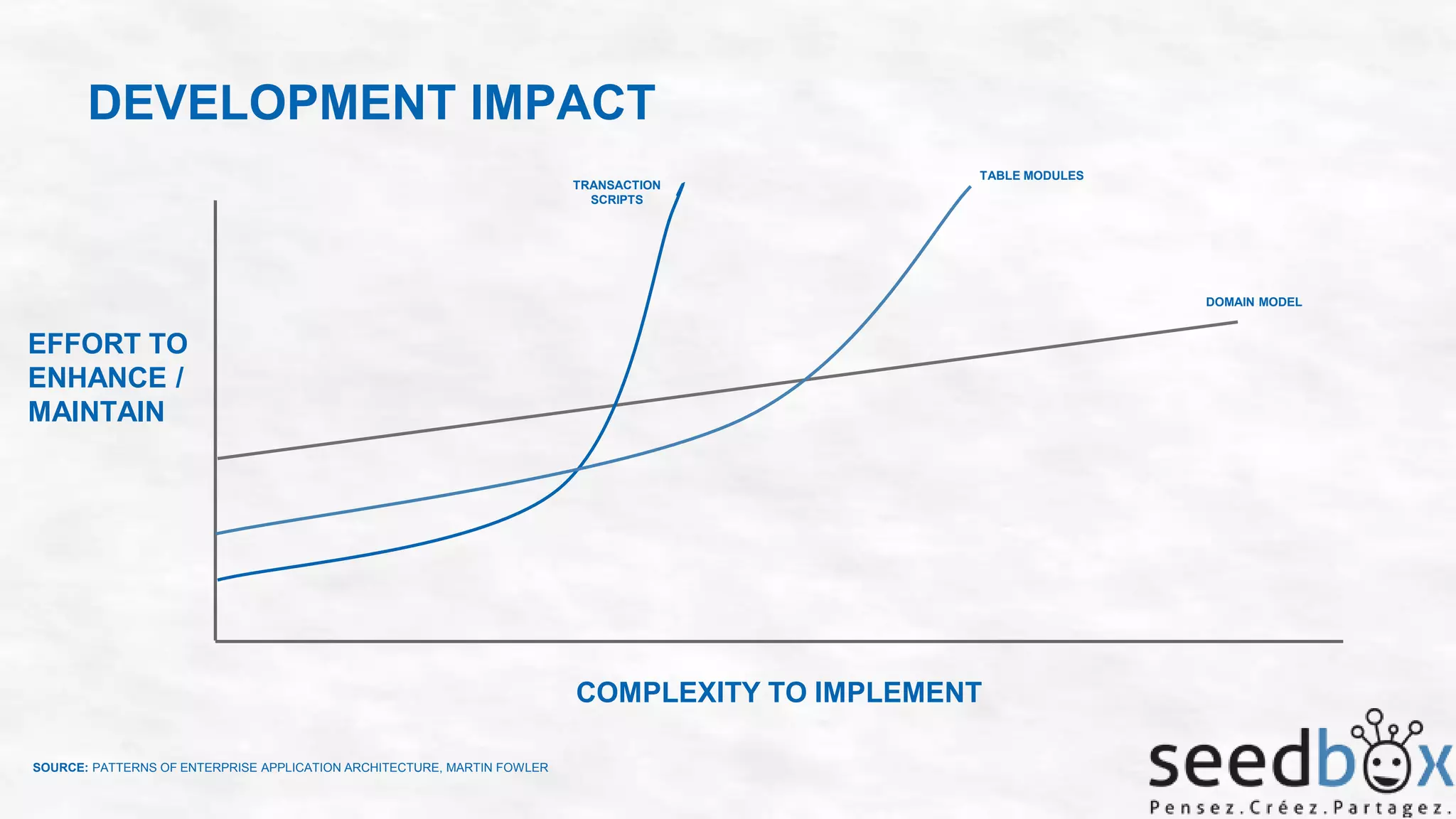 DEVELOPMENT IMPACT
TRANSACTION
SCRIPTS

TABLE MODULES

DOMAIN MODEL

EFFORT TO
ENHANCE /
MAINTAIN

COMPLEXITY TO IMPLEMENT
SOURCE: PATTERNS OF ENTERPRISE APPLICATION ARCHITECTURE, MARTIN FOWLER

 