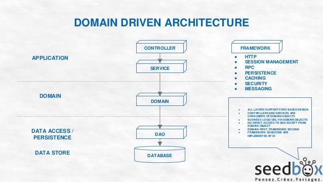 domain driven design service