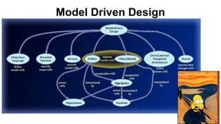 Model Driven Design
 