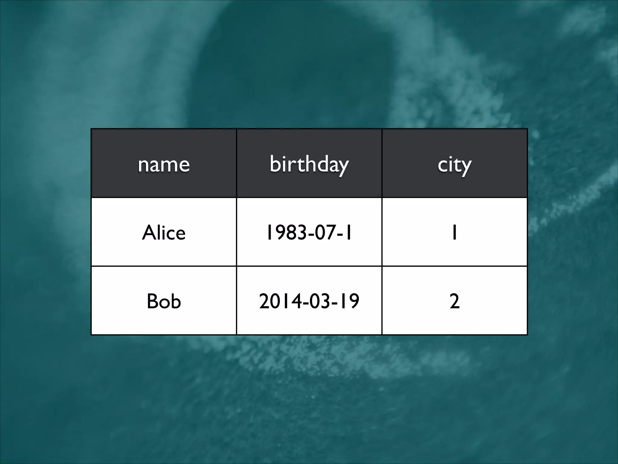 name birthday city
Alice 1983-07-1 1
Bob 2014-03-19 2
 