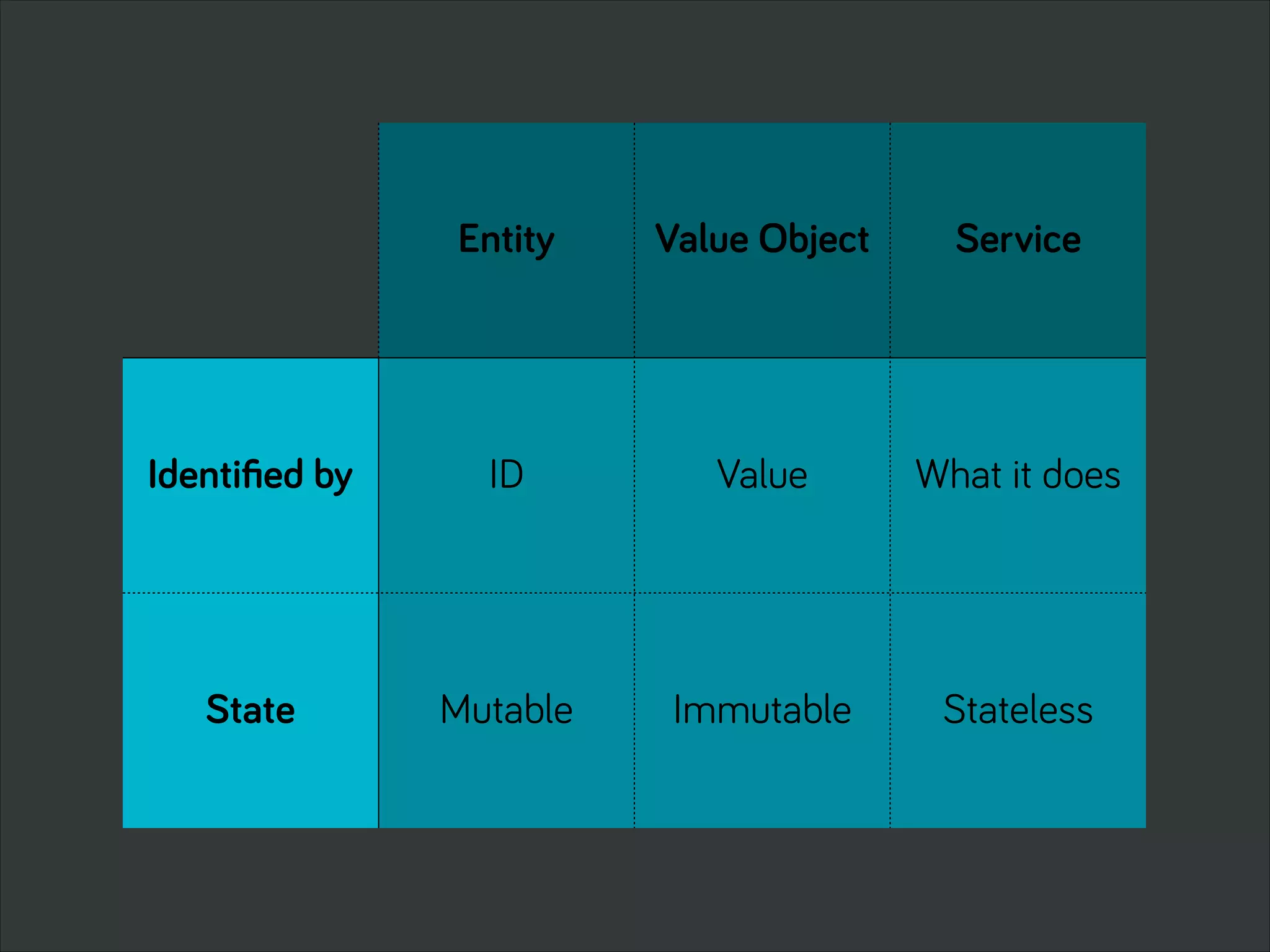 Entity Value Object Service
Identiﬁed by ID Value What it does
State Mutable Immutable Stateless
 