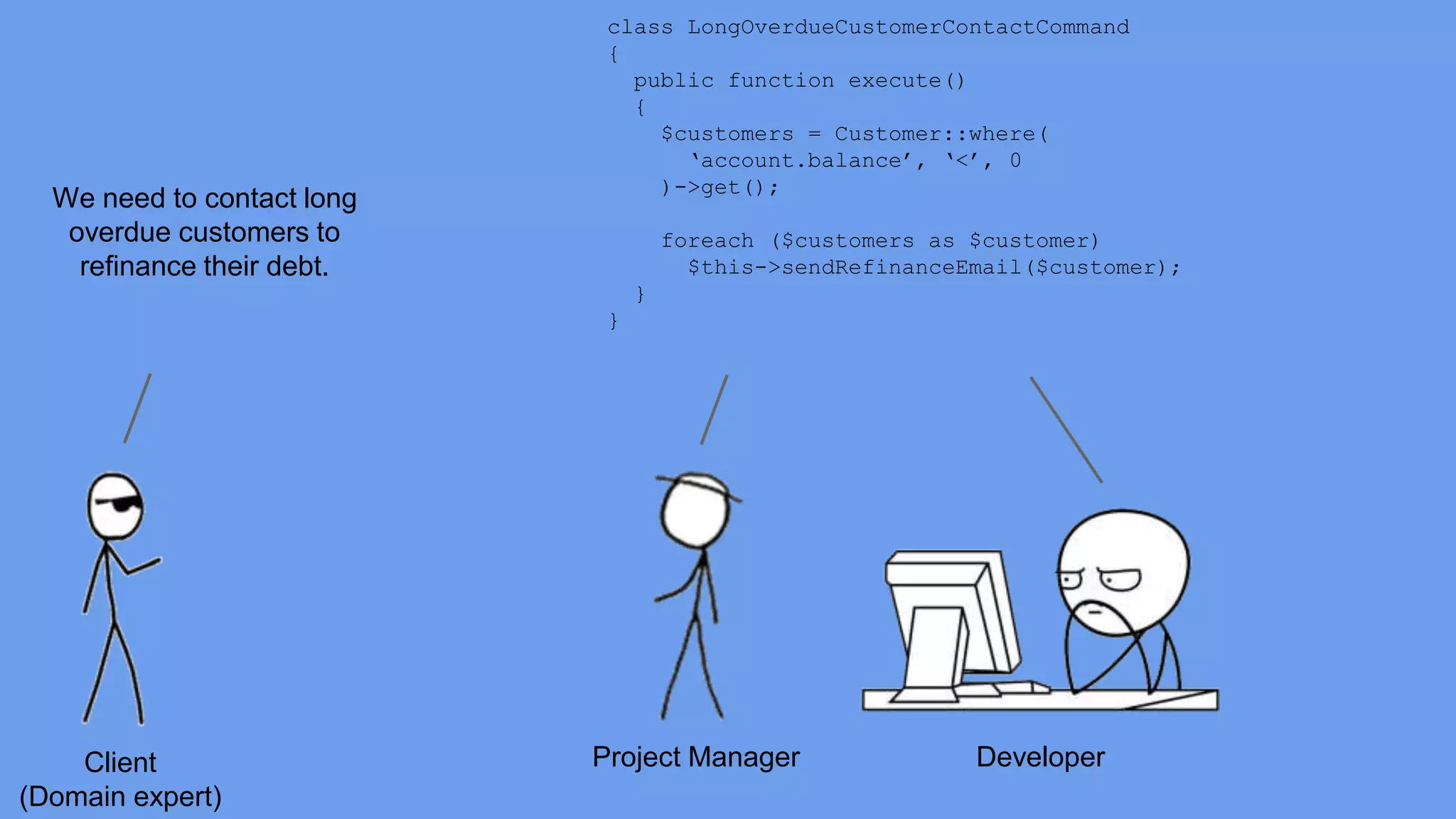 Client 
(Domain expert) 
class LongOverdueCustomerContactCommand 
{ 
public function execute() 
{ 
$customers = Customer::where( 
‘account.balance’, ‘<’, 0 
)->get(); 
foreach ($customers as $customer) 
$this->sendRefinanceEmail($customer); 
} 
} 
Project Manager Developer 
We need to contact long 
overdue customers to 
refinance their debt. 
 