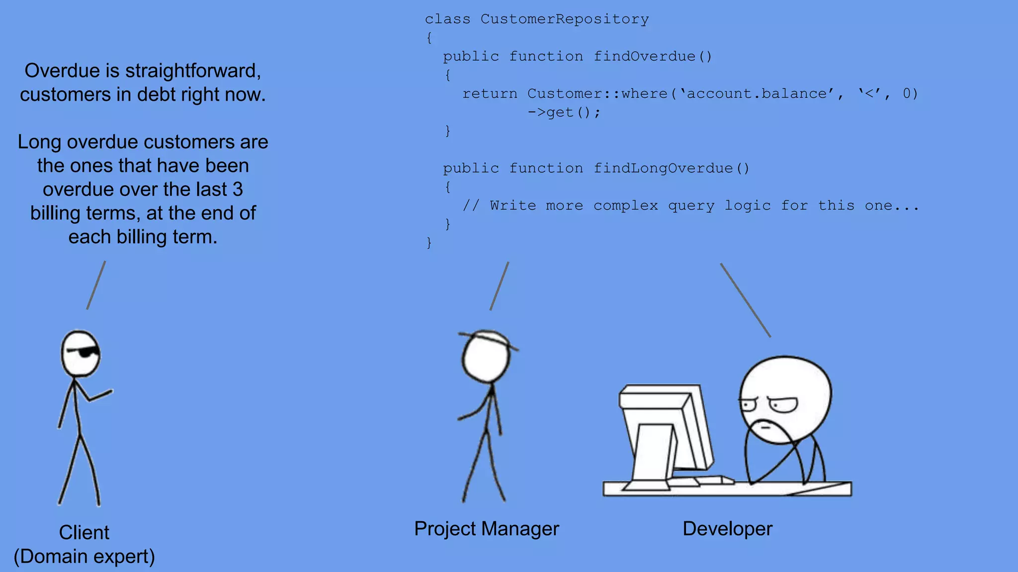 Client 
(Domain expert) 
class CustomerRepository 
{ 
public function findOverdue() 
{ 
return Customer::where(‘account.balance’, ‘<’, 0) 
->get(); 
} 
public function findLongOverdue() 
{ 
// Write more complex query logic for this one... 
} 
} 
Project Manager Developer 
Overdue is straightforward, 
customers in debt right now. 
Long overdue customers are 
the ones that have been 
overdue over the last 3 
billing terms, at the end of 
each billing term. 
 