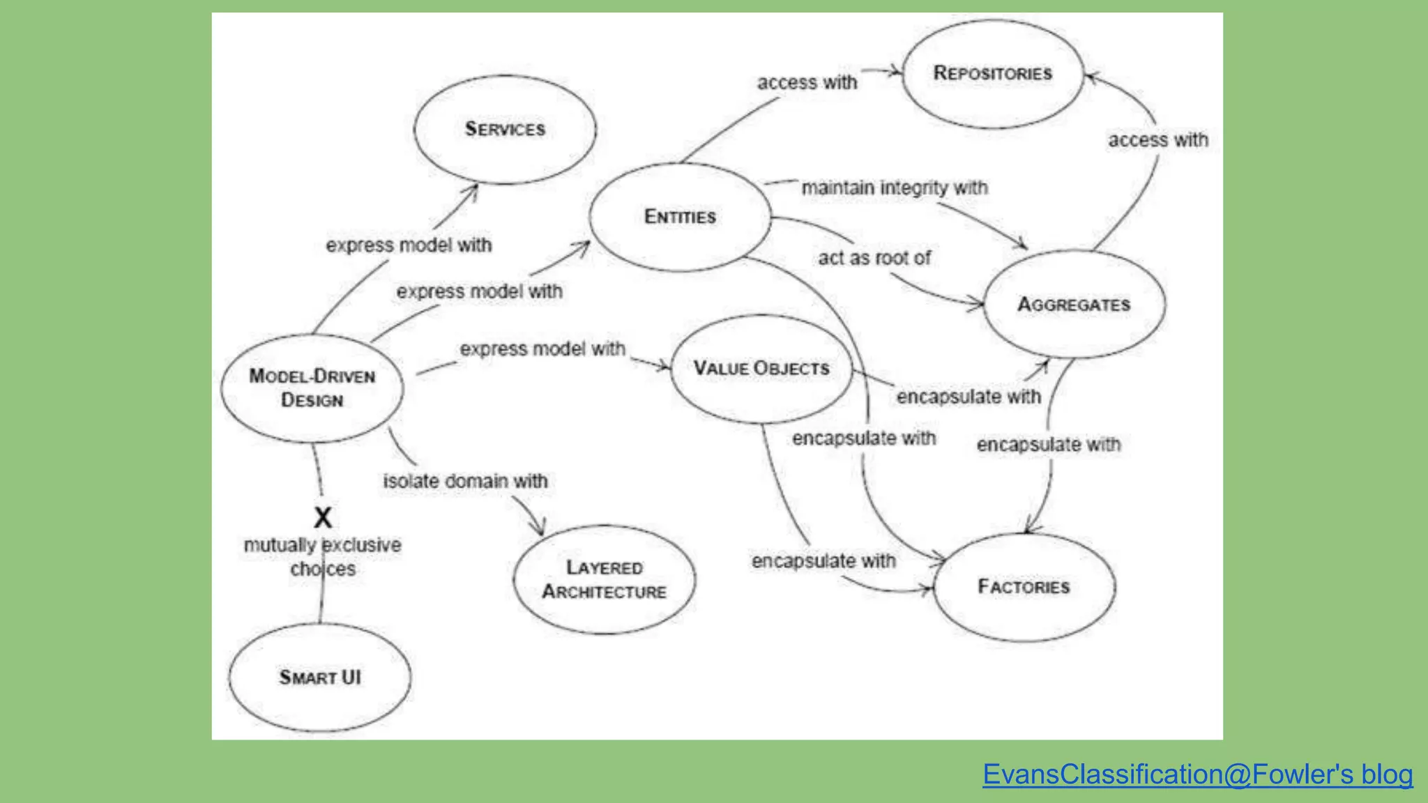 EvansClassification@Fowler's blog 
 