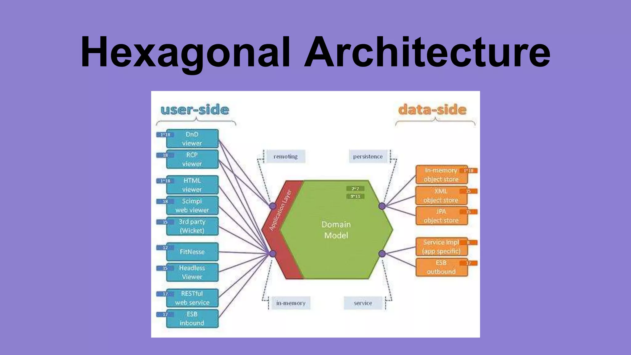 Hexagonal Architecture 
 