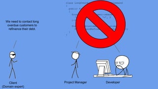Client 
(Domain expert) 
class LongOverdueCustomerContactCommand 
{ 
public function execute() 
{ 
$customers = Customer::where( 
‘account.balance’, ‘<’, 0 
)->get(); 
foreach ($customers as $customer) 
$this->sendRefinanceEmail($customer); 
} 
} 
Project Manager Developer 
We need to contact long 
overdue customers to 
refinance their debt. 
 