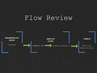 Domain Driven Design using Laravel | PPTX