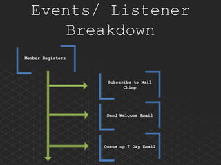 Domain Driven Design using Laravel | PPTX