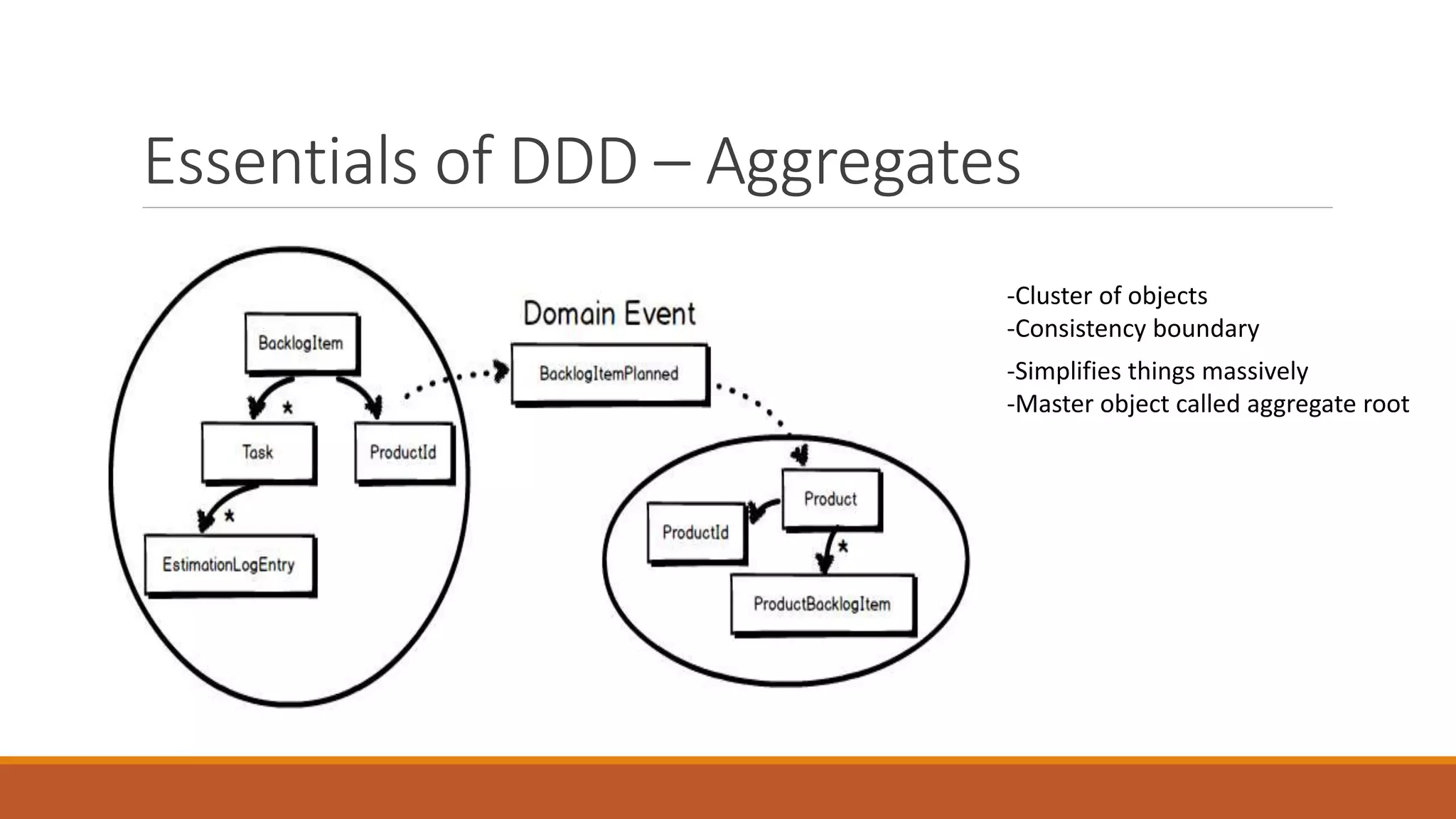 Essentials of DDD – Aggregates
Value Objects
-Cluster of objects
-Consistency boundary
-Simplifies things massively
-Master object called aggregate root
 