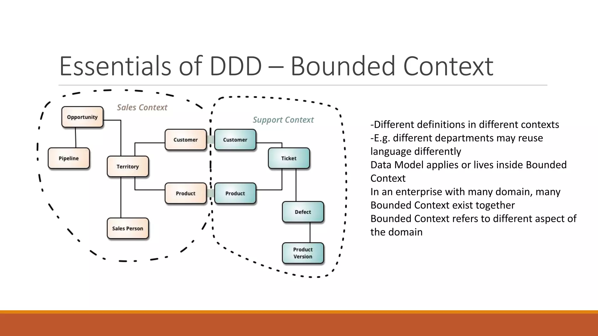Essentials of DDD – Bounded Context
Value Objects
-Different definitions in different contexts
-E.g. different departments may reuse
language differently
Data Model applies or lives inside Bounded
Context
In an enterprise with many domain, many
Bounded Context exist together
Bounded Context refers to different aspect of
the domain
 