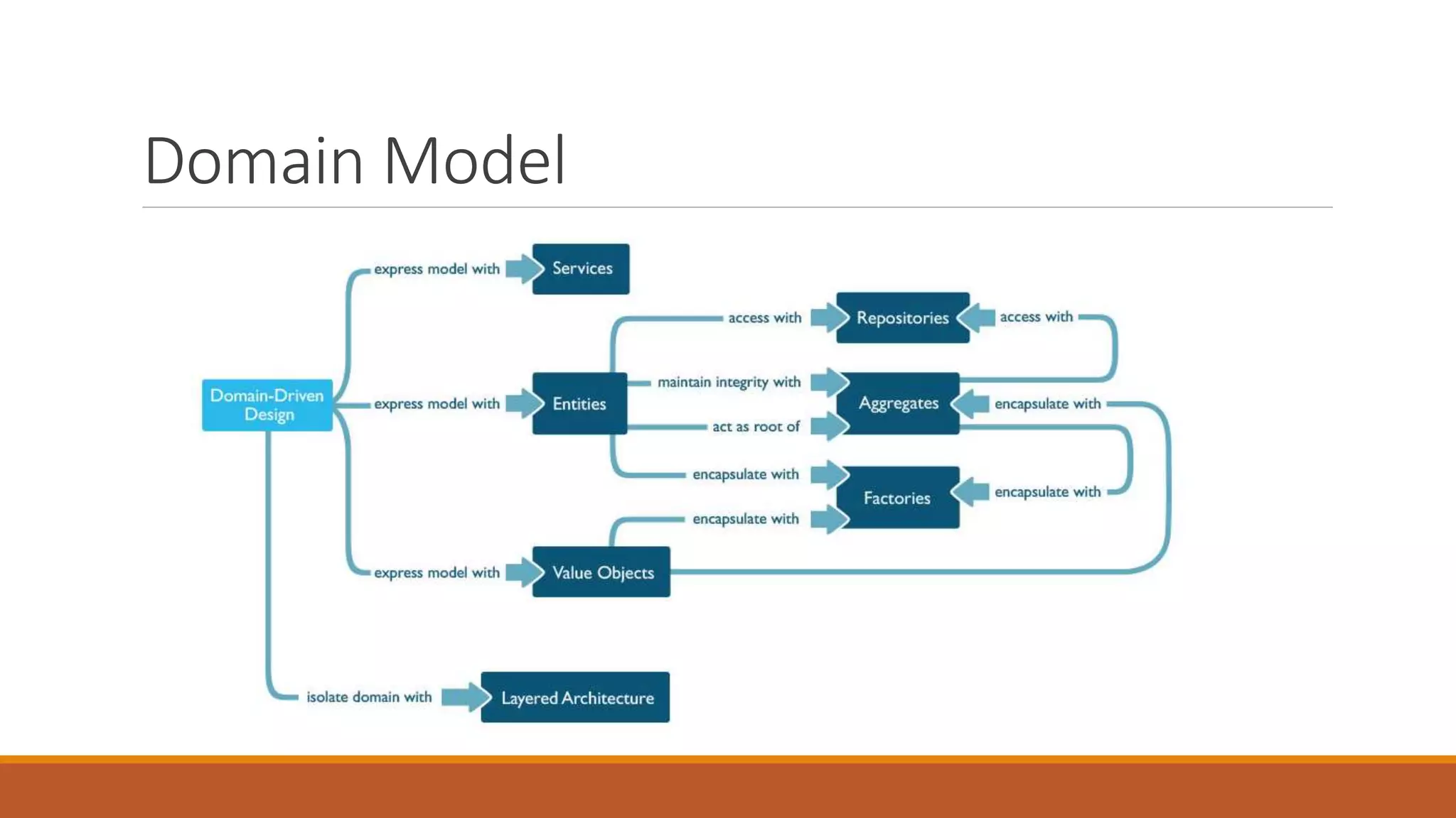 Domain Model
 
