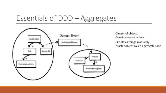 Domain driven design