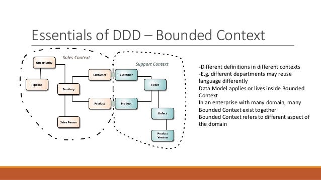ddd bounded context ddd bounded context