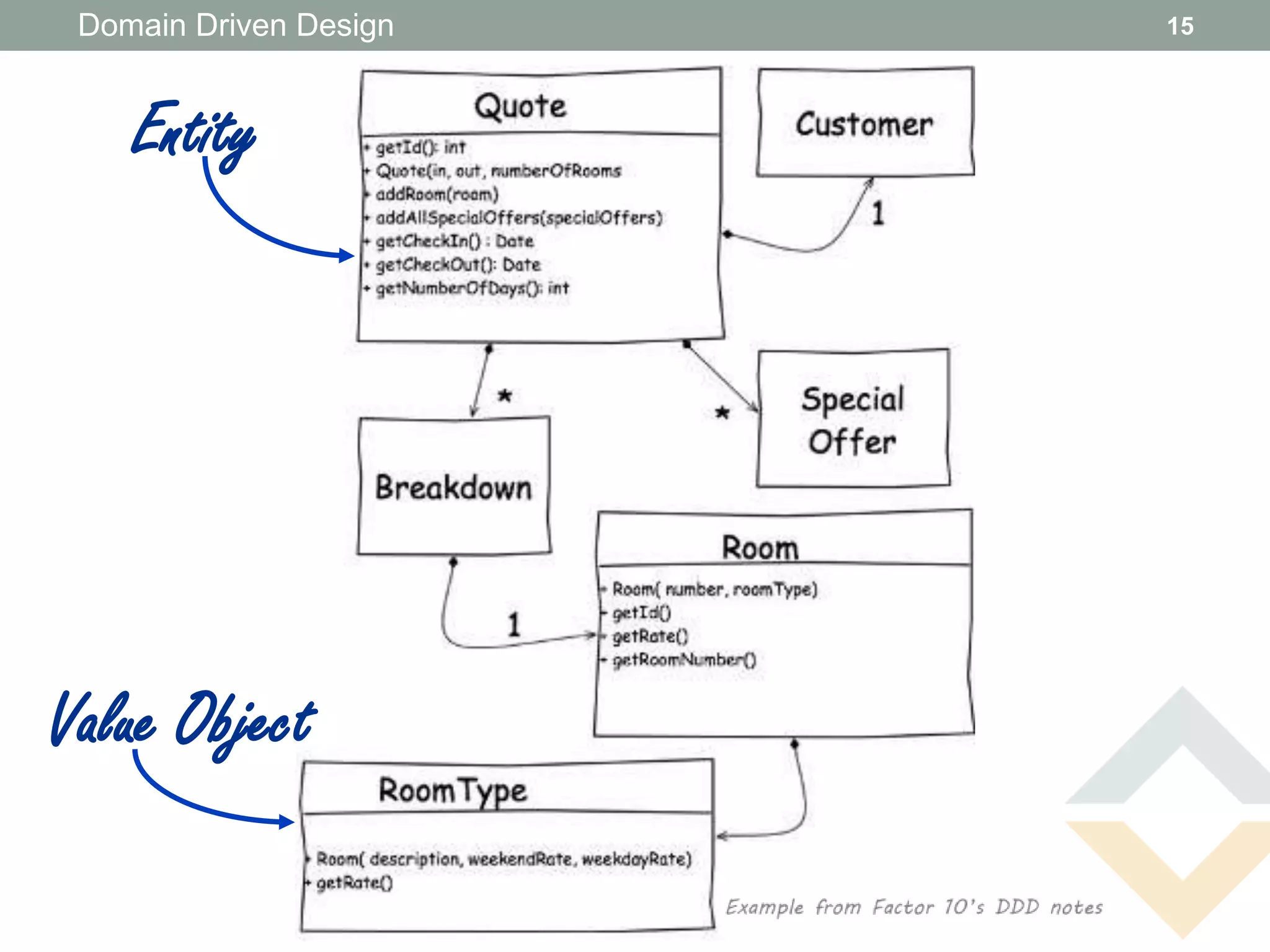 Domain Driven Design   15



    Entity




Value Object
 