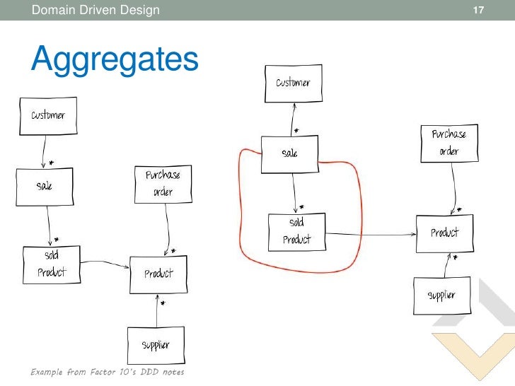 Ddd domain driven design - facessapje
