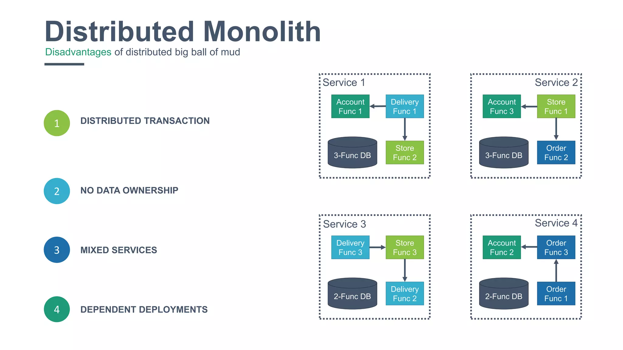 10
Distributed MonolithDisadvantages of distributed big ball of mud
3
DISTRIBUTED TRANSACTION
MIXED SERVICES
NO DATA OWNERSHIP2
1
Delivery
Func 2
Store
Func 3
Delivery
Func 3
Order
Func 1
Order
Func 3
Account
Func 2
Store
Func 2
Delivery
Func 1
Account
Func 1
Order
Func 2
Store
Func 1
Account
Func 3
4 DEPENDENT DEPLOYMENTS
2-Func DB 2-Func DB
3-Func DB 3-Func DB
Service 1 Service 2
Service 3 Service 4
 